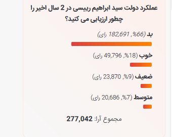 بررسی نتایج نظرسنجی روزیاتو در مورد عملکرد ابراهیم رییسی در 2 سال اول ریاست جمهوری 8 1694321294 92 بررسی نتایج نظرسنجی روزیاتو در مورد عملکرد ابراهیم رییسی در