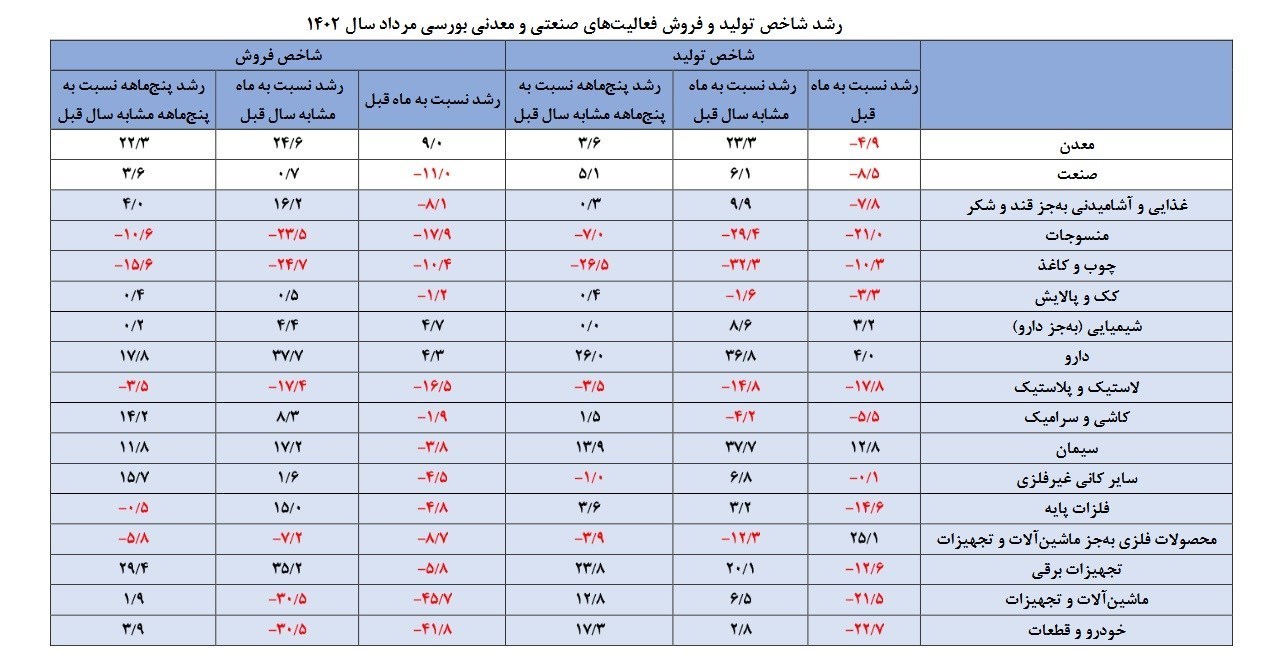 1695466457 675 افت بیش از 30 درصدی فروش خودروسازان