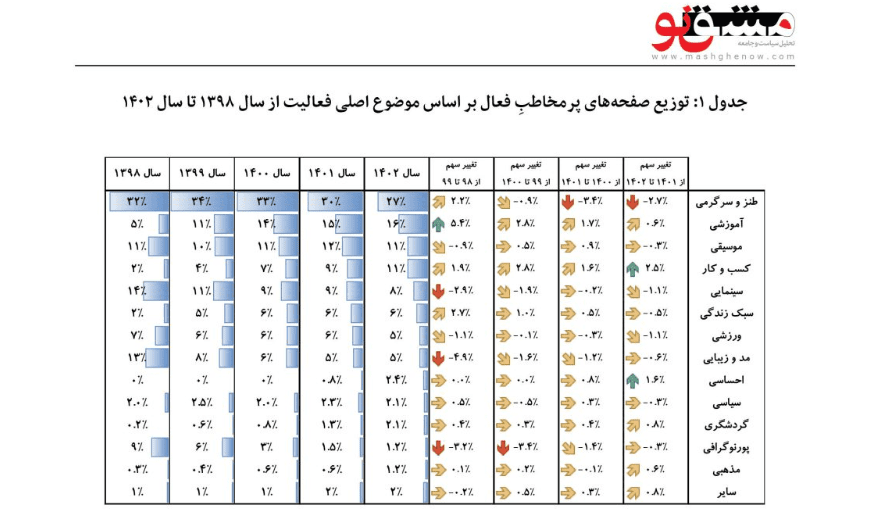 تعداد صفحات پرمخاطب ۲۱ درصد افزایش یافته است