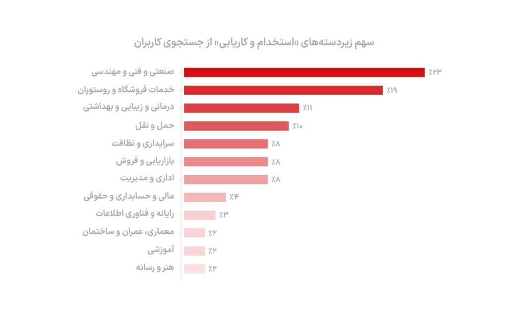 ۵ میلیون بار جستجو برای کار در دیوار_خبرخوان 4 1714560456 117 ۵ میلیون بار جستجو برای کار در دیوار خبرخوان