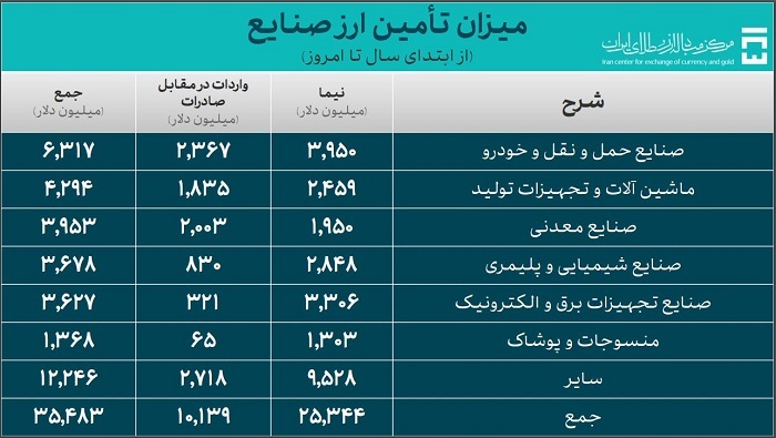 ۴۶.۲ میلیارد دلار ارز واردات تامین شد/ تأمین ۹.۷ میلیارد دلاری دارو و کالای اساسی