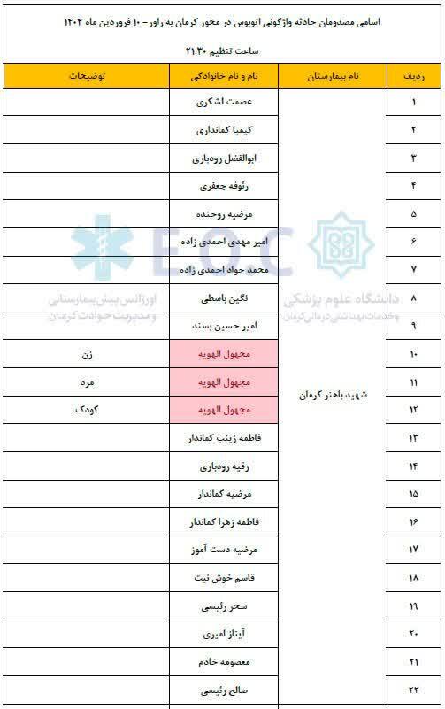 اسامی مصدومان حادثه واژگونی اتوبوس محور کرمان به راور اسامی مصدومان حادثه واژگونی اتوبوس محور کرمان به راور