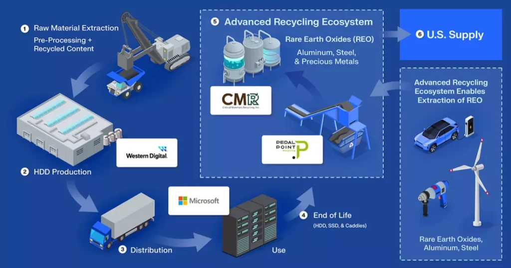 برنامه بازیافت وسترن دیجیتال