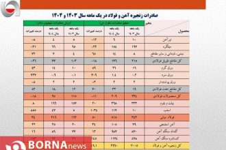 رشد ۱۳ درصدی ارزش صادرات آهن و فولاد کشور در فروردین ماه