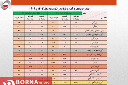 رشد ۱۳ درصدی ارزش صادرات آهن و فولاد کشور در فروردین ماه