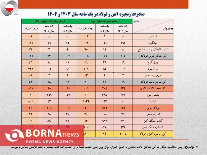 رشد ۱۳ درصدی ارزش صادرات آهن و فولاد کشور در فروردین ماه