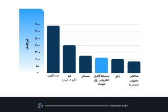 بازدهی 223 درصدی سرمایه‌گذاری خطرپذیر روی هومکا