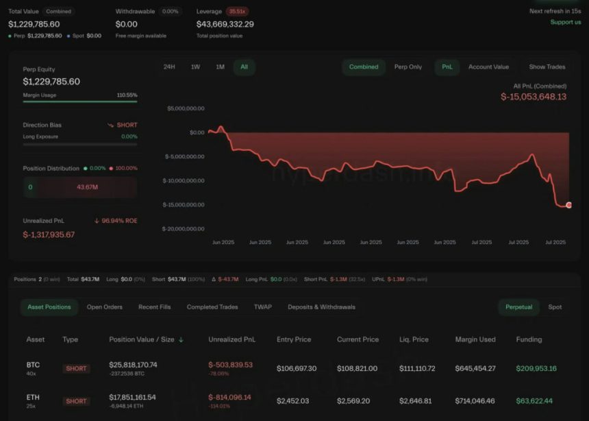 یک تریدر مشهور کریپتو در 10 روز، 15 میلیون دلار ضرر کرد
