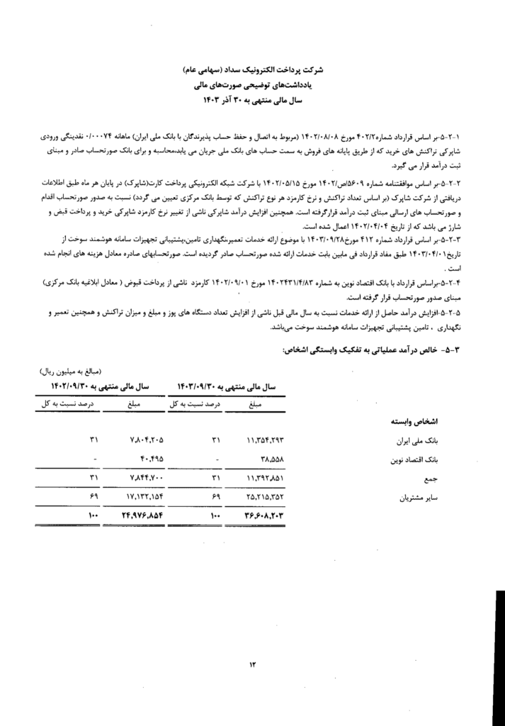 بازدید صورت مالی پرداخت الکترونیک سداد؛ رشد درآمد عملیاتی، افت سود خالص_خبرخوان 4 1753190555 495 بازدید صورت مالی پرداخت الکترونیک سداد؛ رشد درآمد عملیاتی، افت