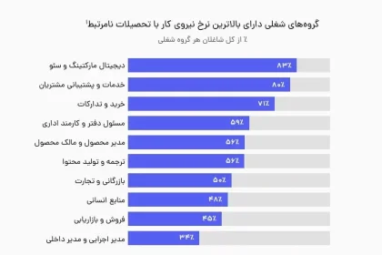 سئو و دیجیتال مارکتینگ؛ رشته‌های محبوبی که رشته مستقل دانشگاهی ندارند