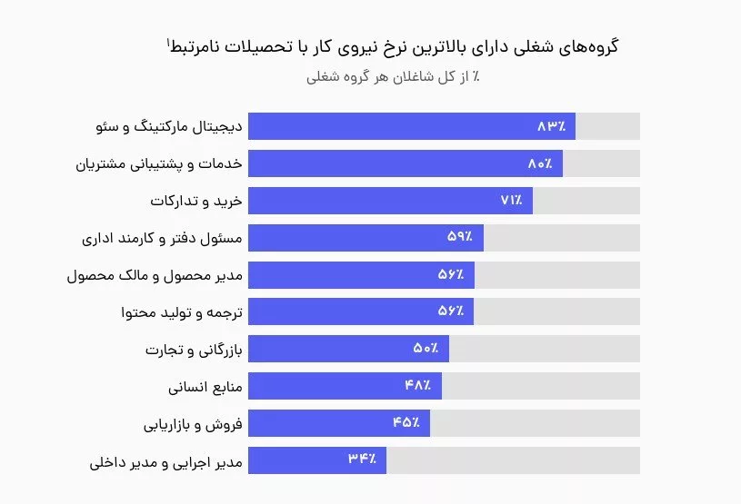 سئو و دیجیتال مارکتینگ؛ رشته‌های محبوبی که رشته مستقل دانشگاهی ندارند