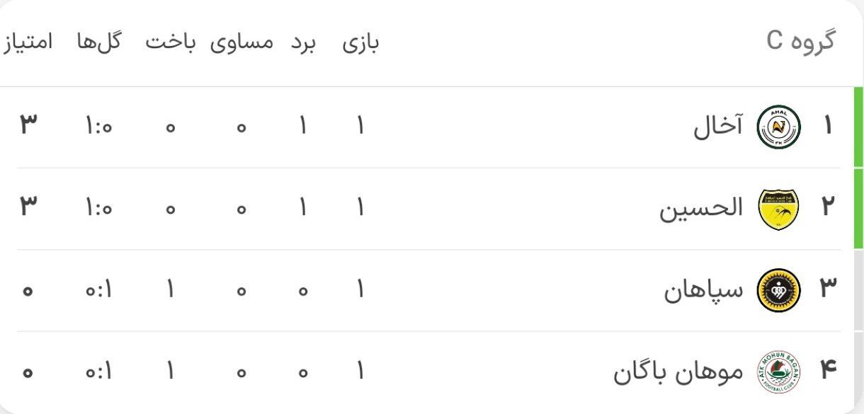 نتایج و جدول لیگ قهرمانان آسیا در پایان هفته اول/ شروع ناامیدکننده نمایندگان ایران