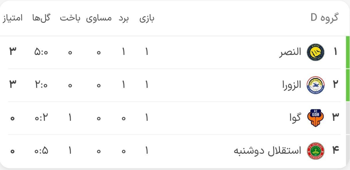 نتایج و جدول لیگ قهرمانان آسیا؛ شروع ناامیدکننده نمایندگان ایران/ استارت قاطعانه النصر و الوصل
