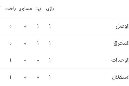 نتایج و جدول لیگ قهرمانان آسیا؛ شروع ناامیدکننده نمایندگان ایران/ استارت قاطعانه النصر و الوصل