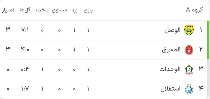نتایج و جدول لیگ قهرمانان آسیا؛ شروع ناامیدکننده نمایندگان ایران/ استارت قاطعانه النصر و الوصل