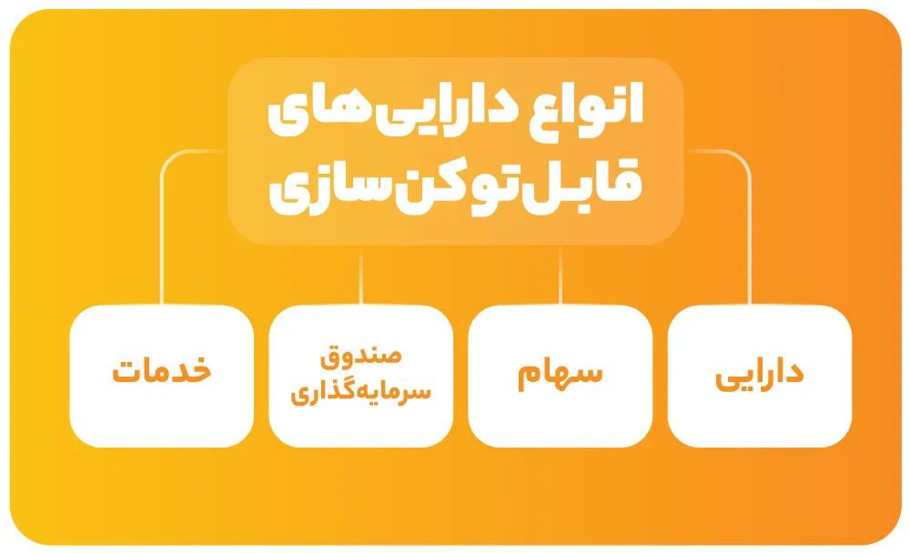 توکنیزه‌ کردن دارایی چیست و چه اهمیتی در آینده دارد؟