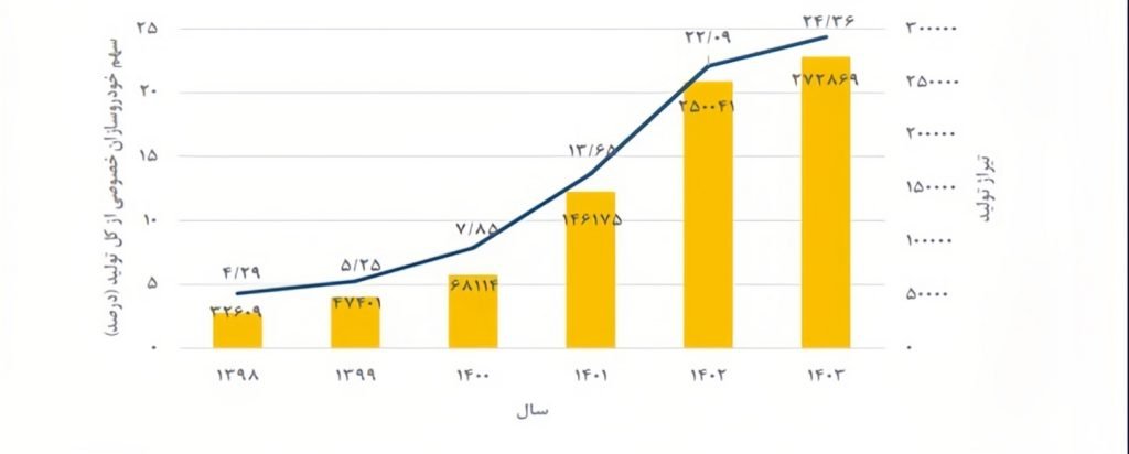 نگاهی به روال تشکیل ماشین در ۵ سال قبل در ایران؛ رشد دیدنی قسمت خصوصی_خبرخوان 6 تولید خودرو ایران
