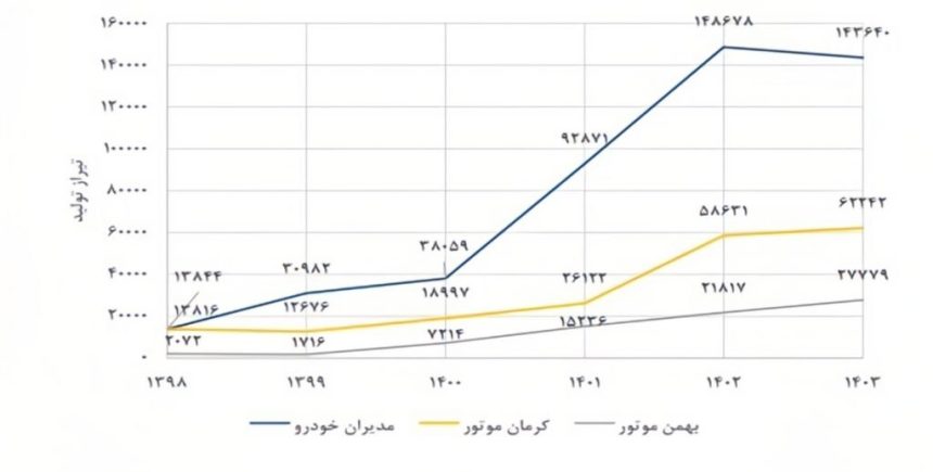 تولید خودرو ایران