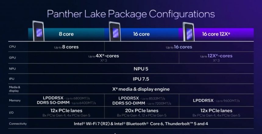 مشخصات پردازنده‌های اینتل Panther Lake