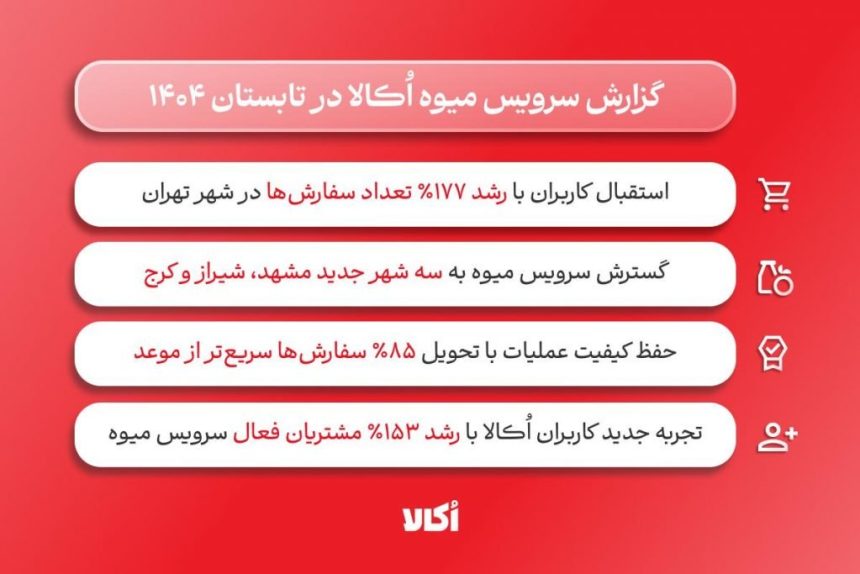 استقبال کاربران از سرویس میوه اکالا؛ افزایش ۱۵۳ درصدی رشد تعداد مشتریان