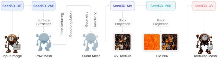 Seed3D بایت‌دنس