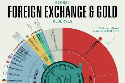 ۵۰ کشوری که بیشترین ذخایر ارز و طلا را در بانک‌های مرکزی خود دارند + اینفوگرافی