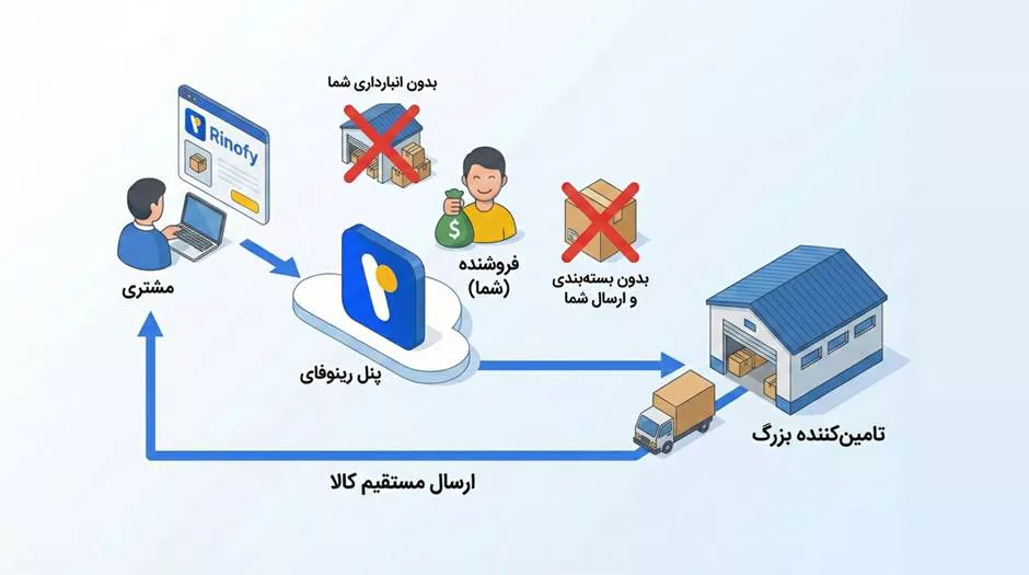 راه‌اندازی فروشگاه اینترنتی بدون هزینه؛ با فروشگاه ساز آنلاین رینوفای خبرخوان.webp
