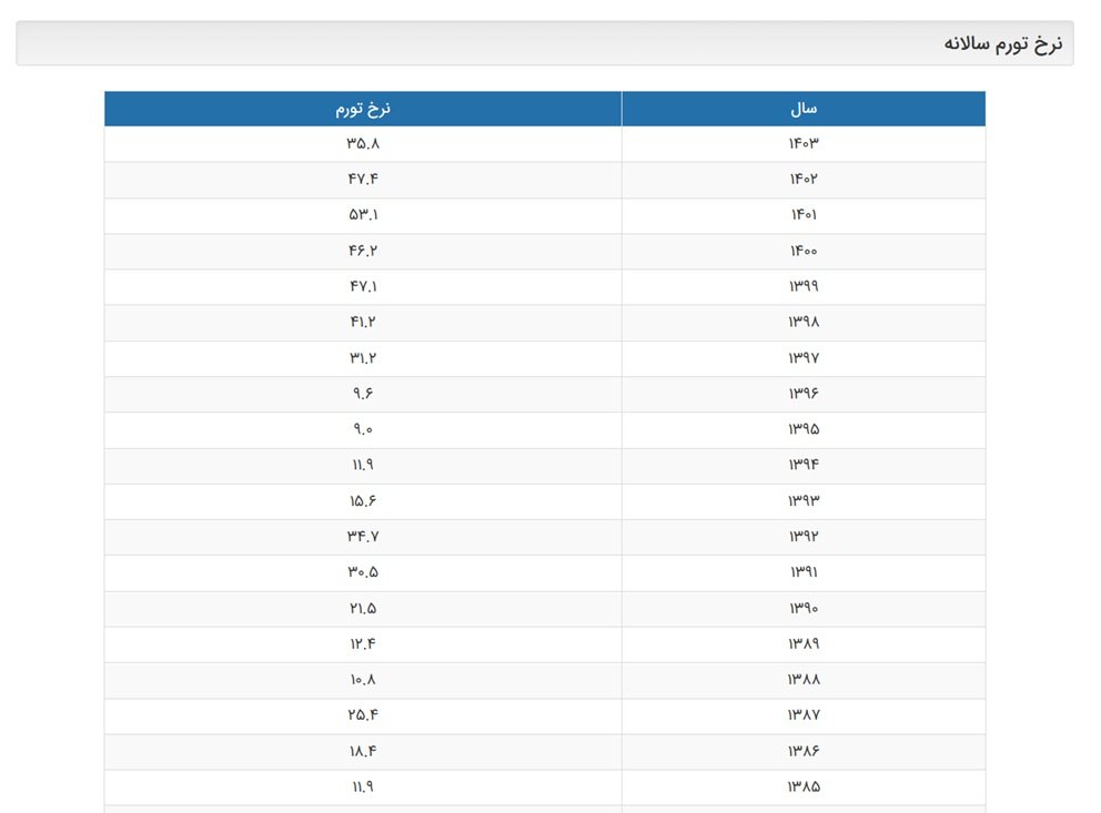 نرخ تورم 41 درصدی تا آخر آبان ماه_خبرخوان 9 1764601238 735 نرخ تورم 41 درصدی تا آخر آبان ماه خبرخوان