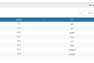 نرخ تورم 41 درصدی تا پایان آبان ماه