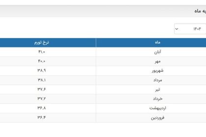 نرخ تورم 41 درصدی تا پایان آبان ماه