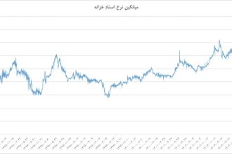 رکوردشکنی نرخ اخزا