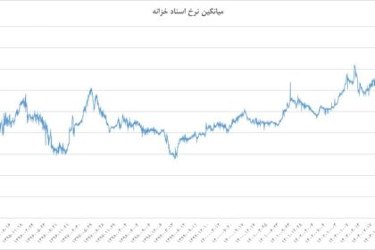 رکوردشکنی نرخ اخزا