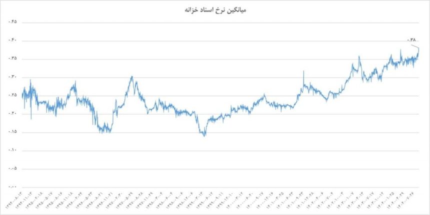 رکوردشکنی نرخ اخزا