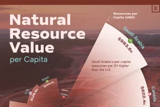 کشورهای دارای بیشترین منابع طبیعی