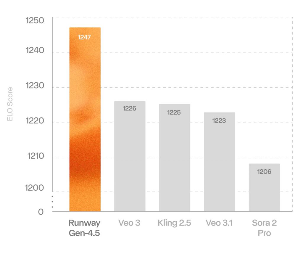 مدل هوش مصنوعی ویدیوساز Runway Gen 45 معارفه شد ویدیو خبرخوان