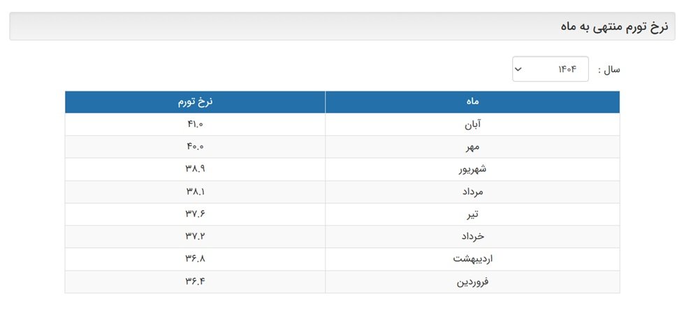 نرخ تورم 41 درصدی تا آخر آبان ماه خبرخوان